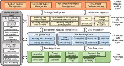 Lean resource management and reliable interaction for a low-carbon-oriented new grid